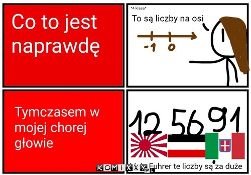 Liczby na Osi –  