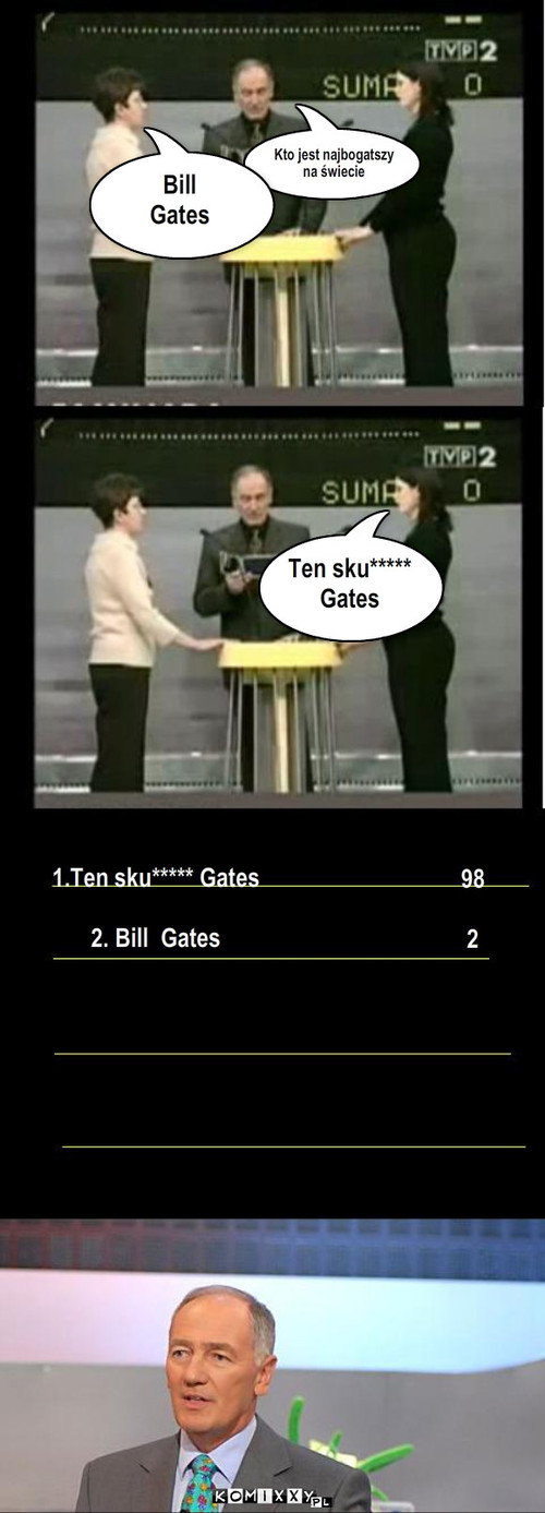 Familiada – Kto jest najbogatszy
na świecie Bill
Gates Ten sku*****
Gates 1.Ten sku***** Gates

2. Bill  Gates 98

2 