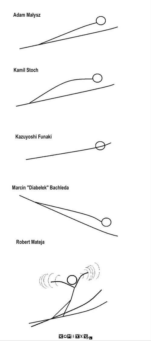 Jak skaczą.. – Adam Małysz Kazuyoshi Funaki Kamil Stoch Robert Mateja Marcin 