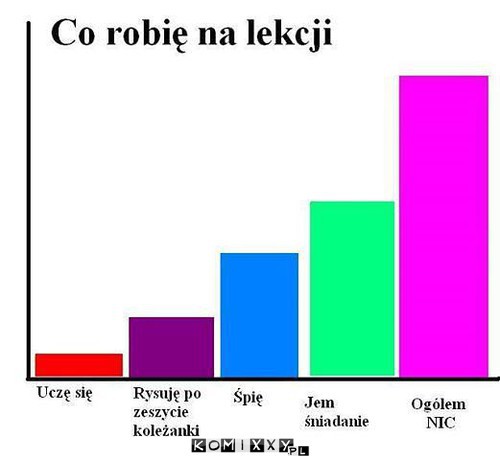 Co robie na lekcji –  